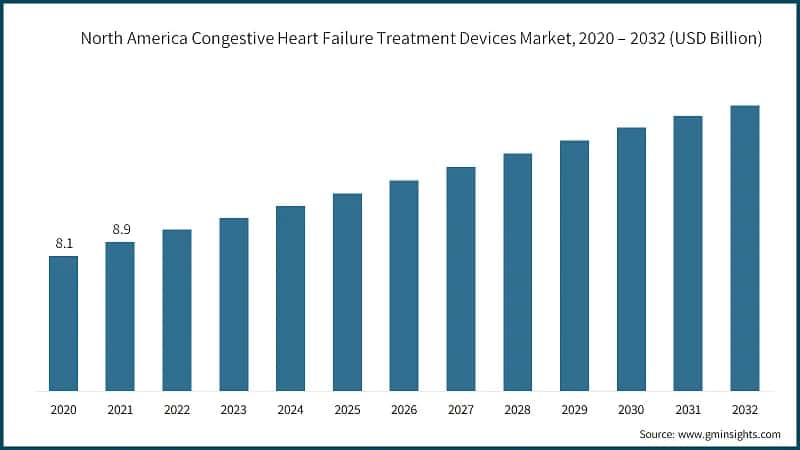 North America Congestive Heart Failure Treatment Devices Market, 2020 – 2032 (USD Billion)