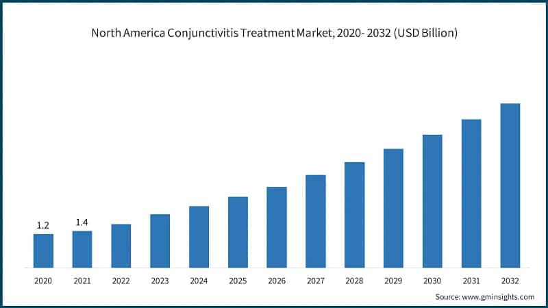 North America Conjunctivitis Treatment Market, 2020- 2032 (USD Billion)