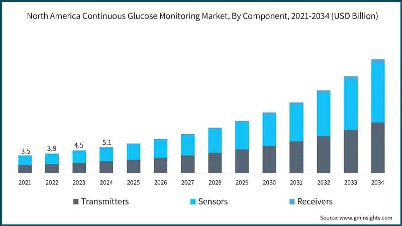 North America Continuous Glucose Monitoring Market, By Component, 2021-2034 (USD Billion)