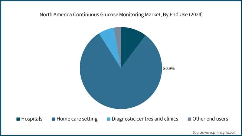 North America Continuous Glucose Monitoring Market, By End Use (2024)