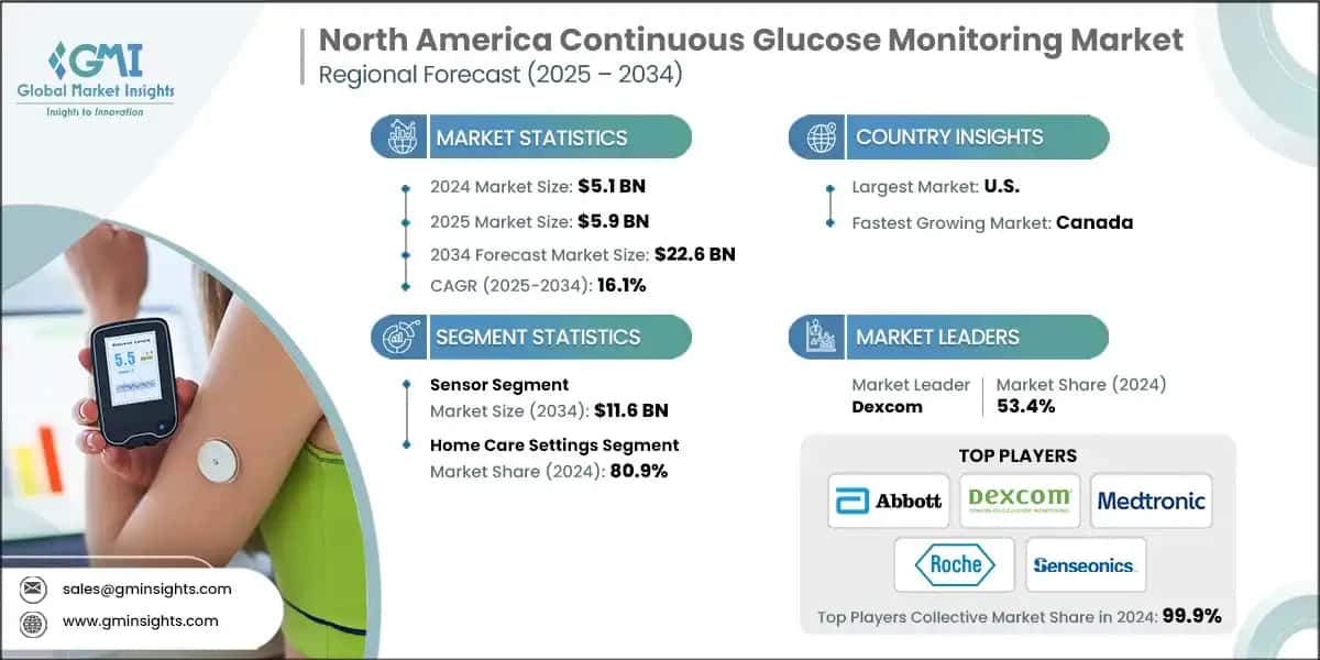 North America Continuous Glucose Monitoring Market
