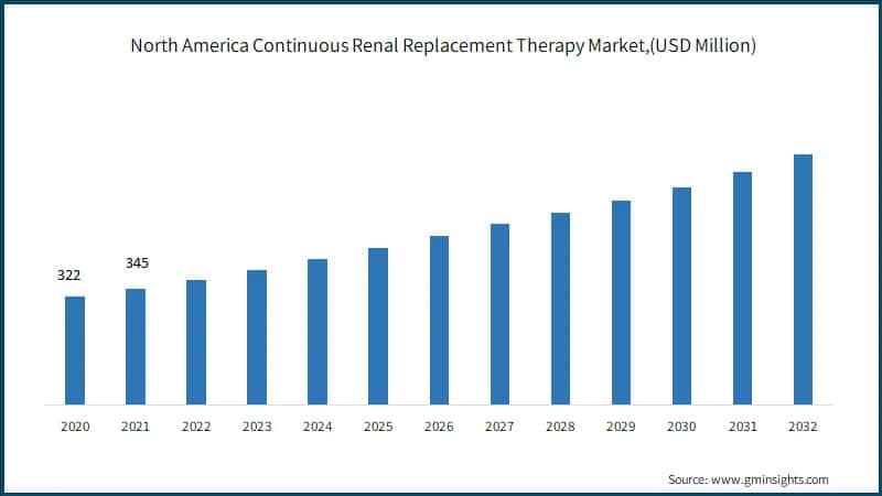  North America Continuous Renal Replacement Therapy Market,(USD Million)