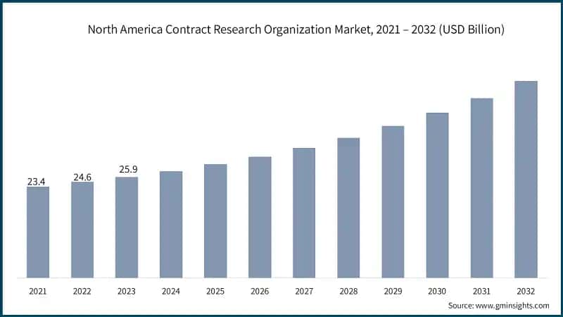 North America Contract Research Organization Market, 2021 – 2032 (USD Billion)