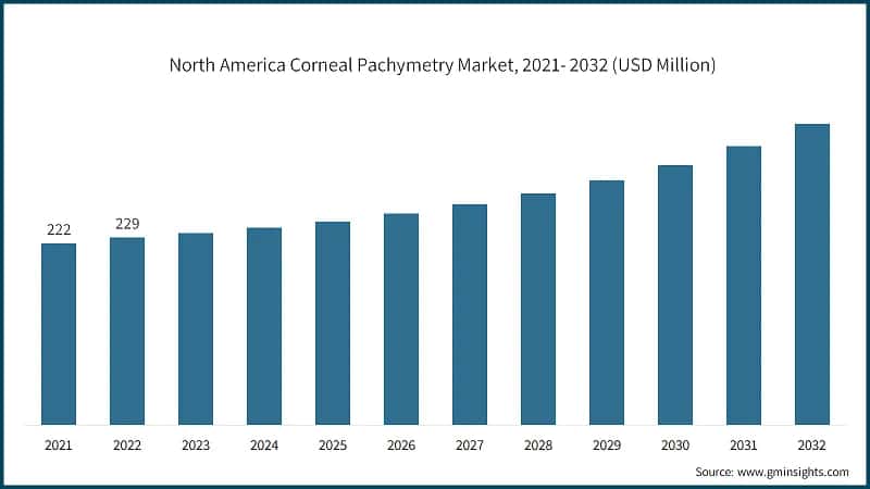 North America Corneal Pachymetry Market, 2021- 2032 (USD Million)