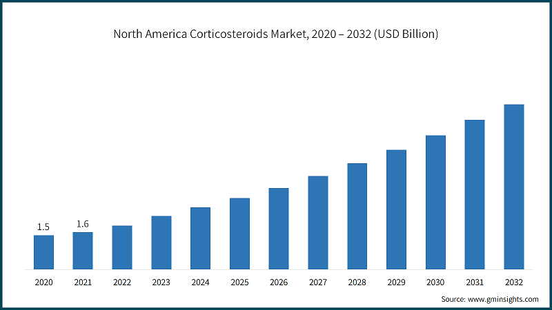 North America Corticosteroids Market, 2020 – 2032 (USD Billion)