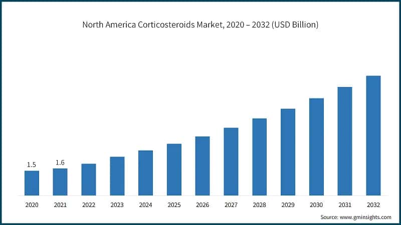 North America Corticosteroids Market, 2020 – 2032 (USD Billion)