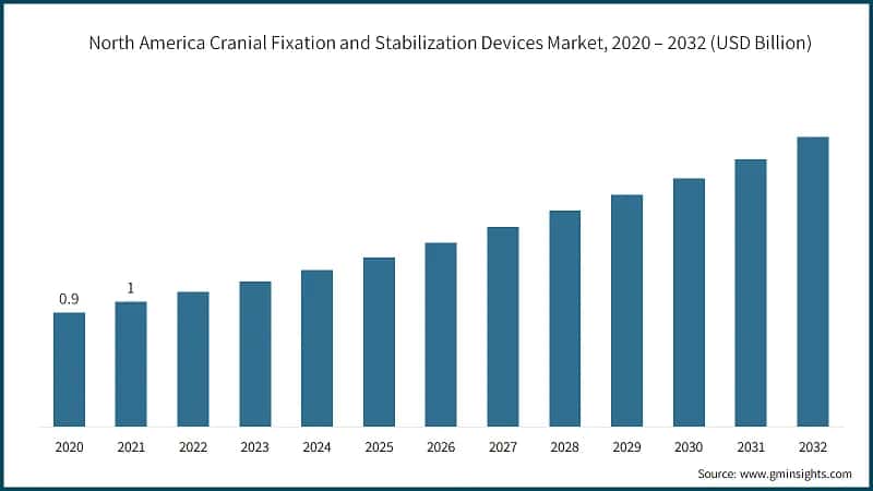 North America Cranial Fixation and Stabilization Devices Market, 2020 – 2032 (USD Billion)