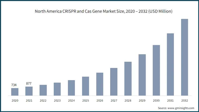  North America CRISPR and Cas Gene Market Size, 2020 – 2032 (USD Million)