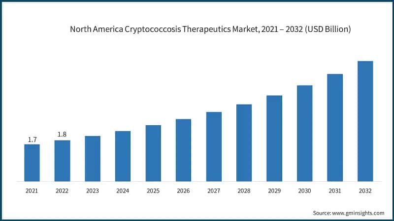 North America Cryptococcosis Therapeutics Market, 2021 – 2032 (USD Billion)