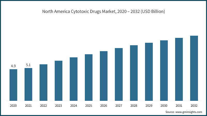 North America Cytotoxic Drugs Market, 2020 – 2032 (USD Billion)