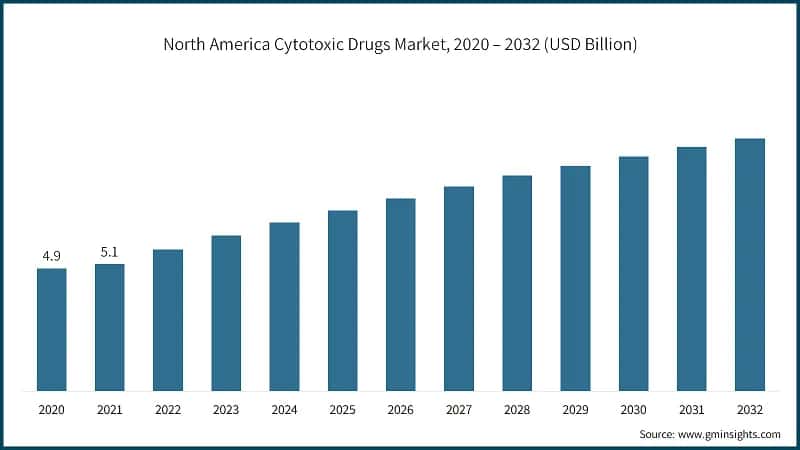 North America Cytotoxic Drugs Market, 2020 – 2032 (USD Billion)