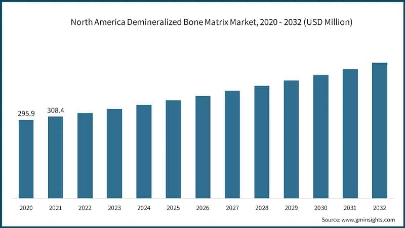 North America Demineralized Bone Matrix Market, 2020 - 2032 (USD Million)