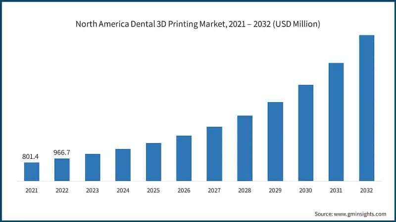 North America Dental 3D Printing Market, 2021 – 2032 (USD Million)