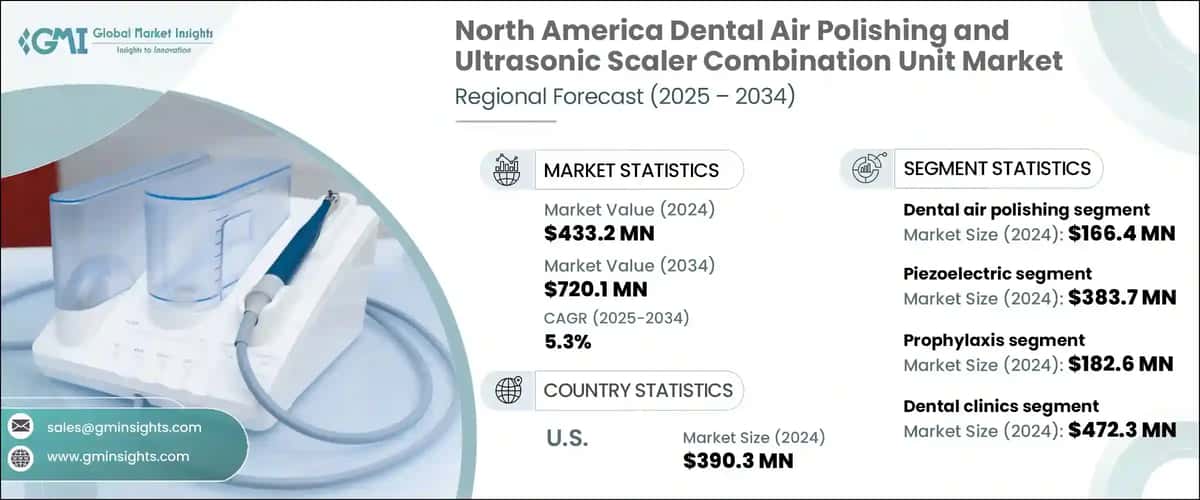 North America Dental Air Polishing and Ultrasonic Scaler Combination Unit Market