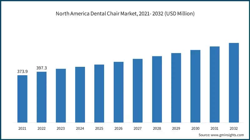 North America Dental Chair Market, 2021- 2032 (USD Million)