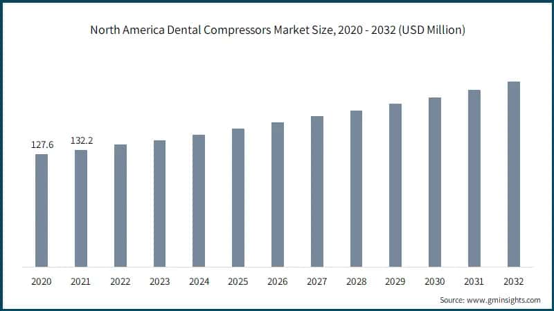 North America Dental Compressors Market Size, 2020 - 2032 (USD Million)