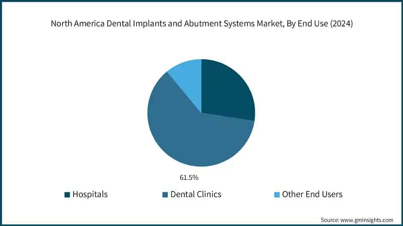 North America Dental Implants and Abutment Systems Market, By End Use (2024)