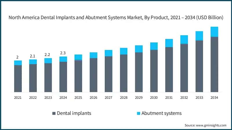 North America Dental Implants and Abutment Systems Market, By Product,  2021 – 2034 (USD Billion)