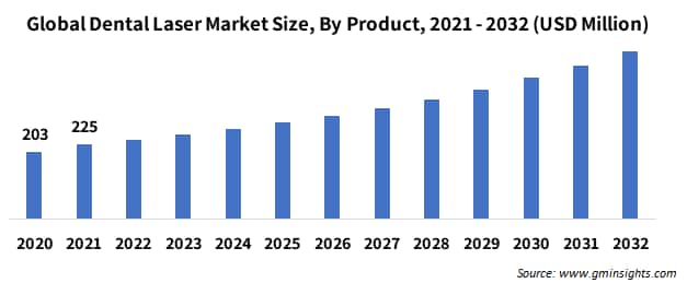 North America Dental Laser Market Size