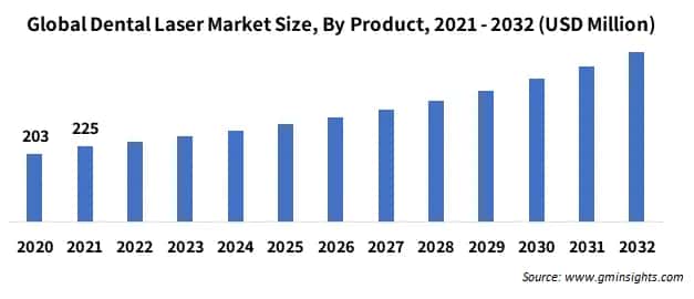 North America Dental Laser Market Size