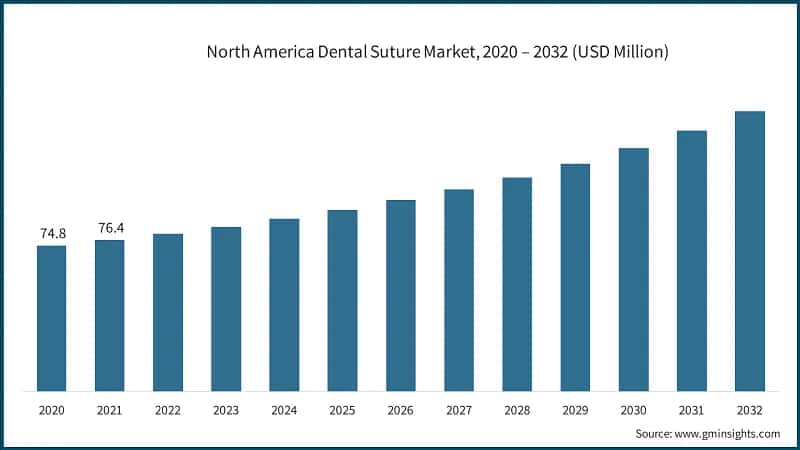 North America Dental Suture Market, 2020 – 2032 (USD Million)