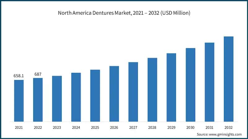 North America Dentures Market, 2021 – 2032 (USD Million)