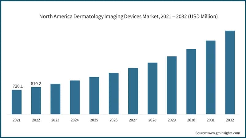 North America Dermatology Imaging Devices Market, 2021 – 2032 (USD Million)