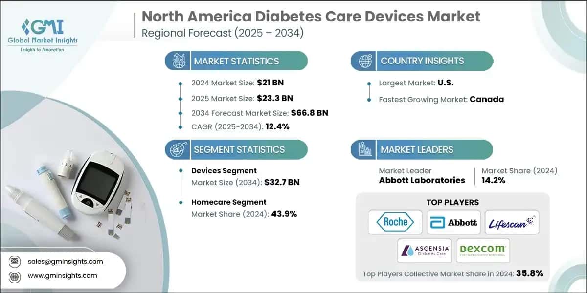 North America Diabetes&nbsp;Care&nbsp;Devices&nbsp;Market