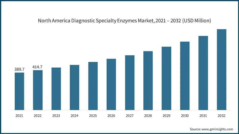North America Diagnostic Specialty Enzymes Market, 2021 – 2032 (USD Million)