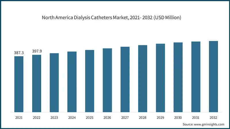 North America Dialysis Catheters Market, 2021- 2032 (USD Million)