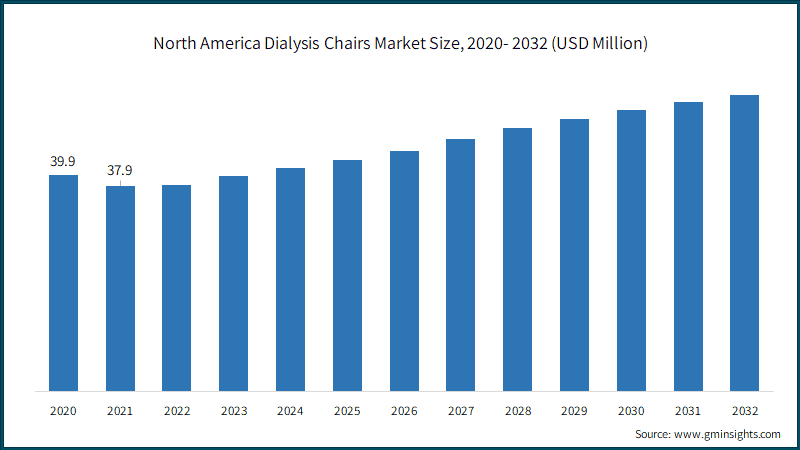North America Dialysis Chairs Market Size, 2020- 2032 (USD Million)