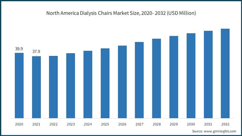 North America Dialysis Chairs Market Size, 2020- 2032 (USD Million)
