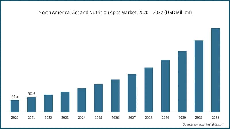North America Diet and Nutrition Apps Market, 2020 – 2032 (USD Million)