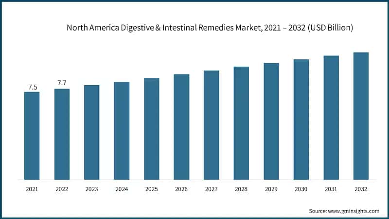 North America Digestive & Intestinal Remedies Market, 2021 – 2032 (USD Billion)