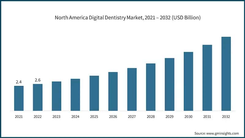 North America Digital Dentistry Market, 2021 – 2032 (USD Billion)