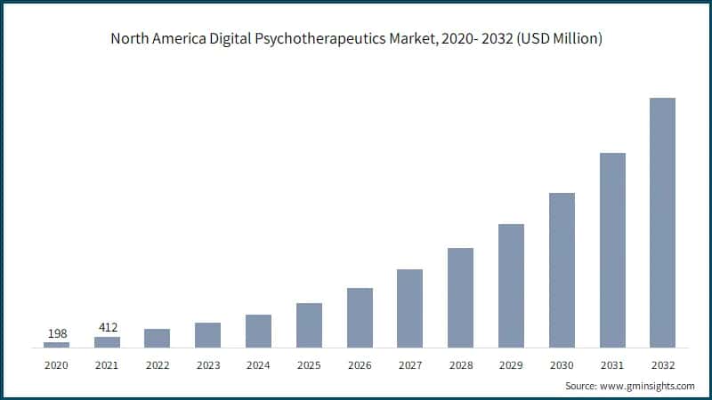North America Digital Psychotherapeutics Market, 2020- 2032 (USD Million)