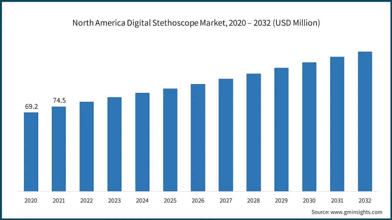 North America Digital Stethoscope Market, 2020 – 2032 (USD Million)