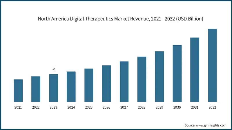 North America&nbsp;Digital Therapeutics Market Revenue, 2021 - 2032 (USD Billion)