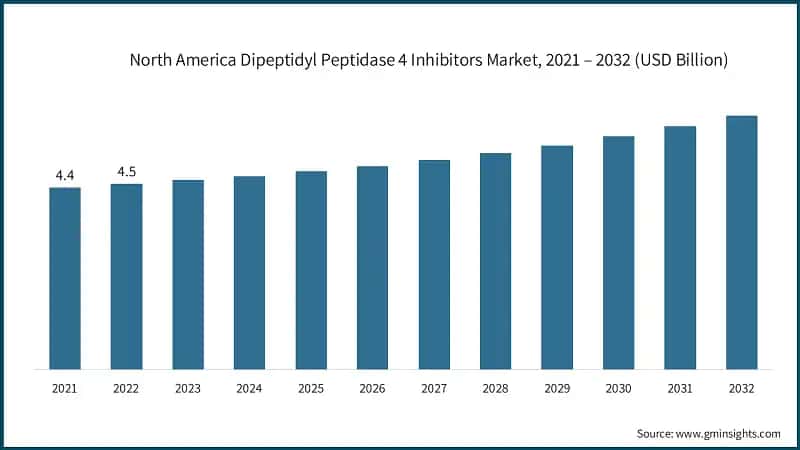 North America Dipeptidyl Peptidase 4 Inhibitors Market, 2021 – 2032 (USD Billion)