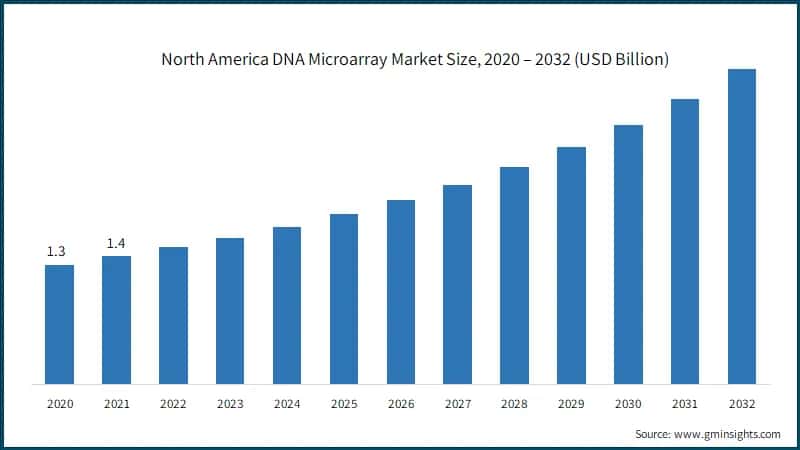North America DNA Microarray Market Size, 2020 – 2032 (USD Billion)