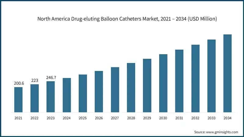 North America Drug-eluting Balloon Catheters Market, 2021 – 2034 (USD Million)