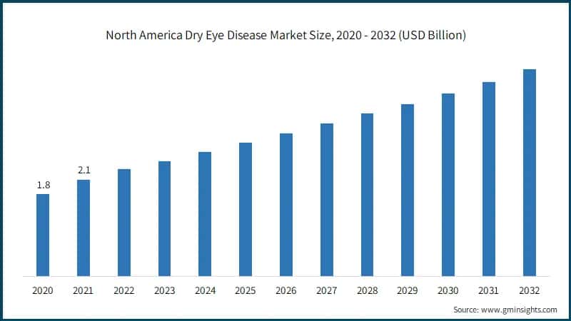 North America Dry Eye Disease Market Size, 2020 - 2032 (USD Billion)