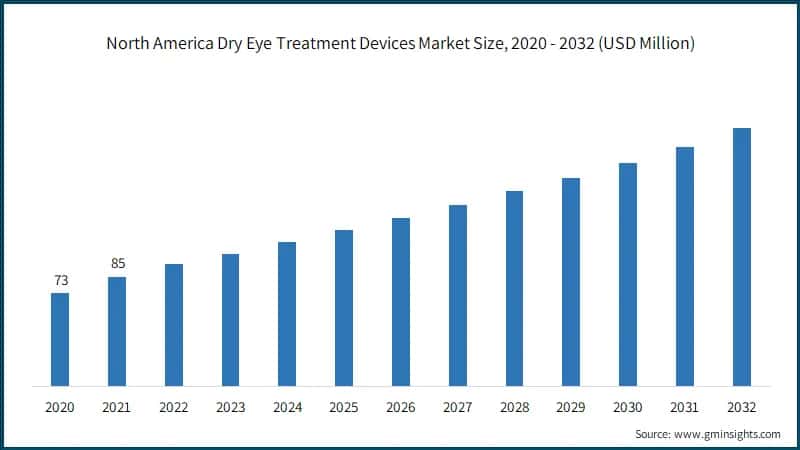 North America Dry Eye Treatment Devices Market Size,