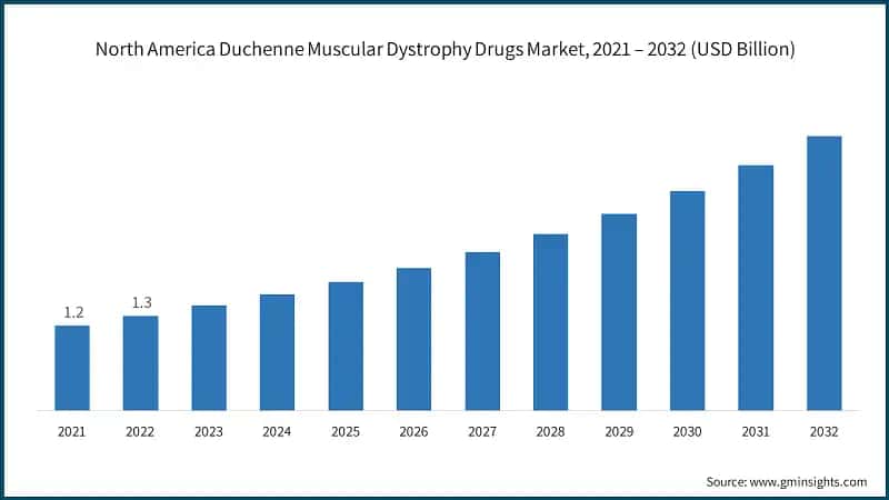 North America Duchenne Muscular Dystrophy Drugs Market, 2021 – 2032 (USD Billion)