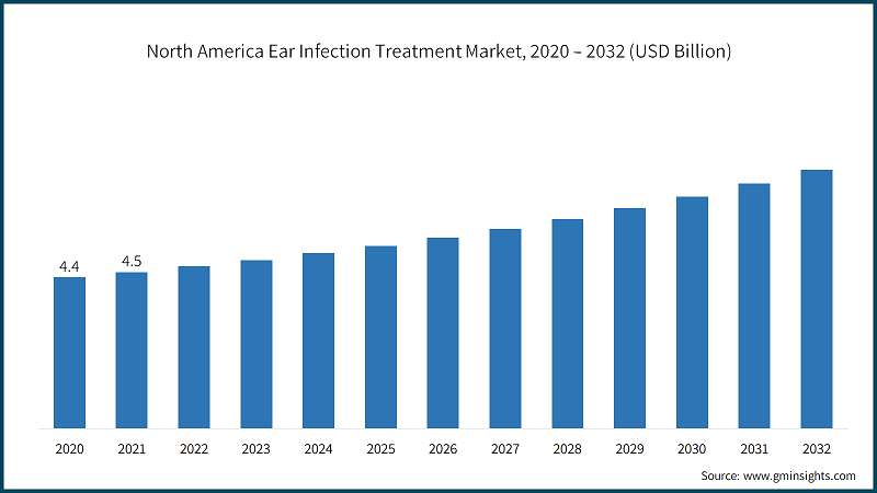 North America Ear Infection Treatment Market, 2020 – 2032 (USD Billion)
