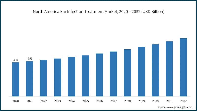North America Ear Infection Treatment Market, 2020 – 2032 (USD Billion)