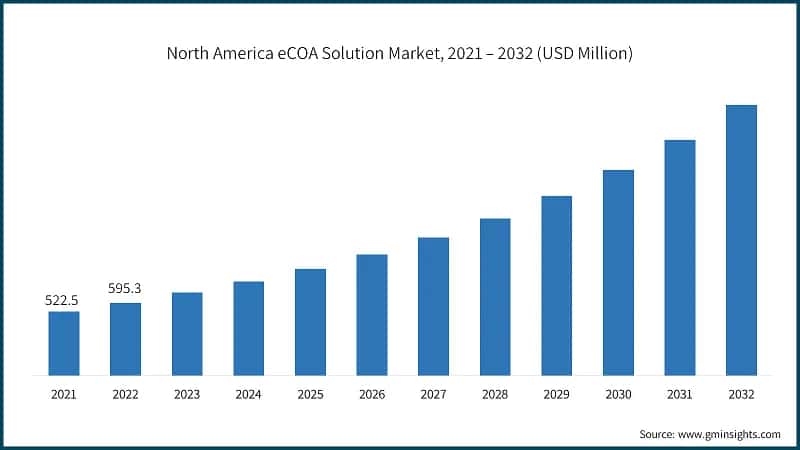 North America eCOA Solution Market, 2021 – 2032 (USD Million)