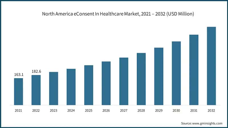 North America eConsent In Healthcare Market, 2021 – 2032 (USD Million)