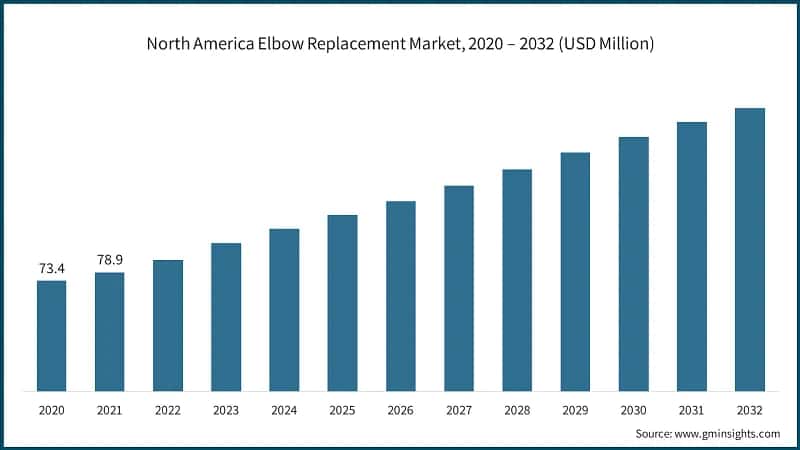 North America Elbow Replacement Market, 2020 – 2032 (USD Million)