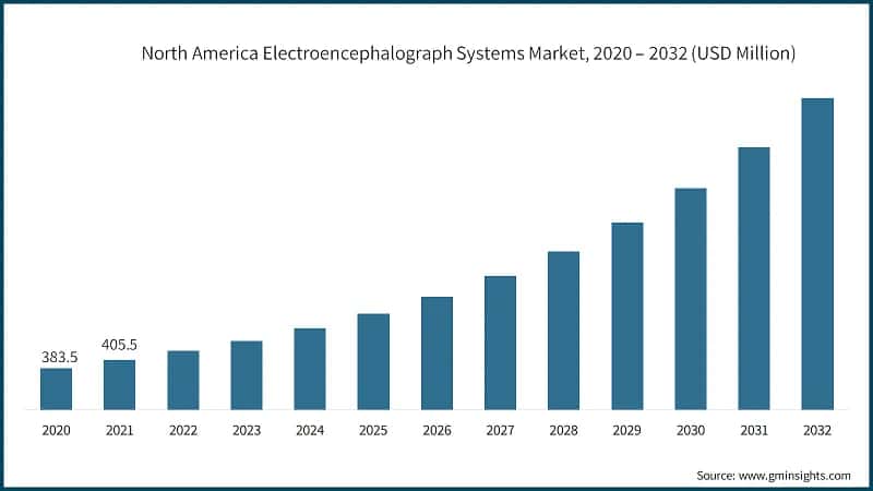 North America Electroencephalograph Systems Market, 2020 – 2032 (USD Million)